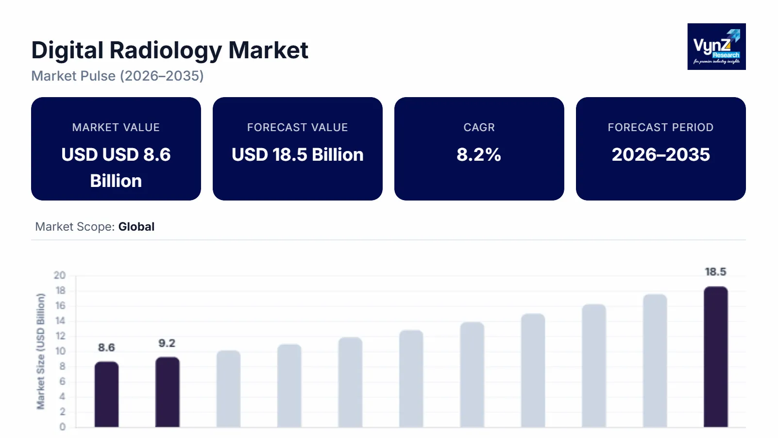 Digital Radiology Market